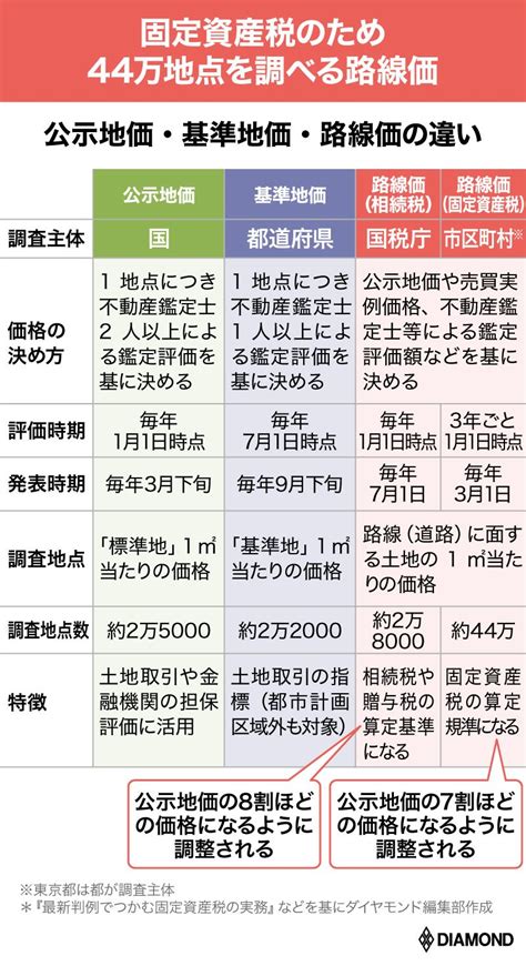 公示価格 基準地価 路線価 実勢価格